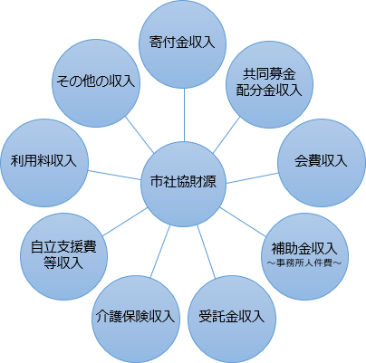財源のイメージ図